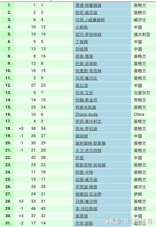 ：福特夺冠暴涨亚军飙升46！周跃龙获第一爱游戏app网站手机版单局限时赛单赛季