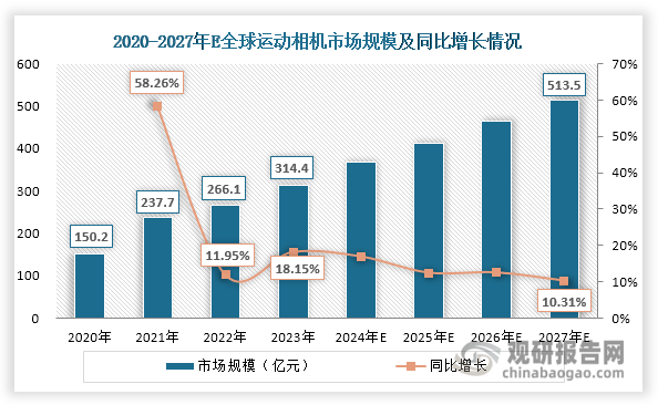 与投资前景研究报告（2024-2031年）AYX爱游戏中国运动相机行业发展深度分析(图3)
