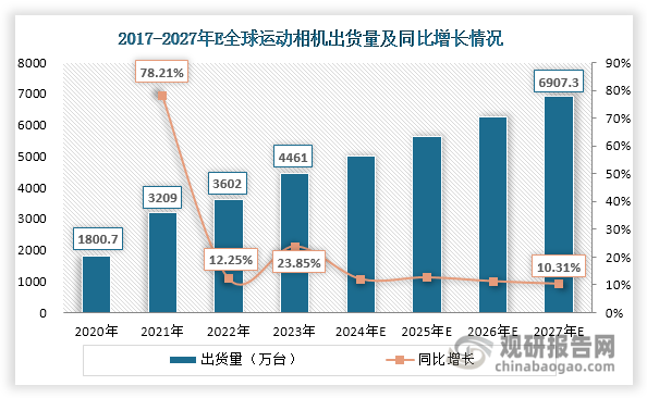 与投资前景研究报告（2024-2031年）AYX爱游戏中国运动相机行业发展深度分析(图4)