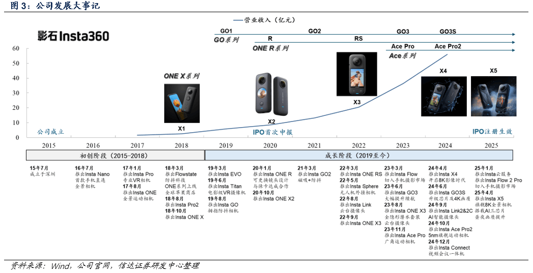 即将上市会是下一个泡泡玛特、老铺黄金们吗？ayx爱游戏app全景相机“一哥”影石创新(图2)