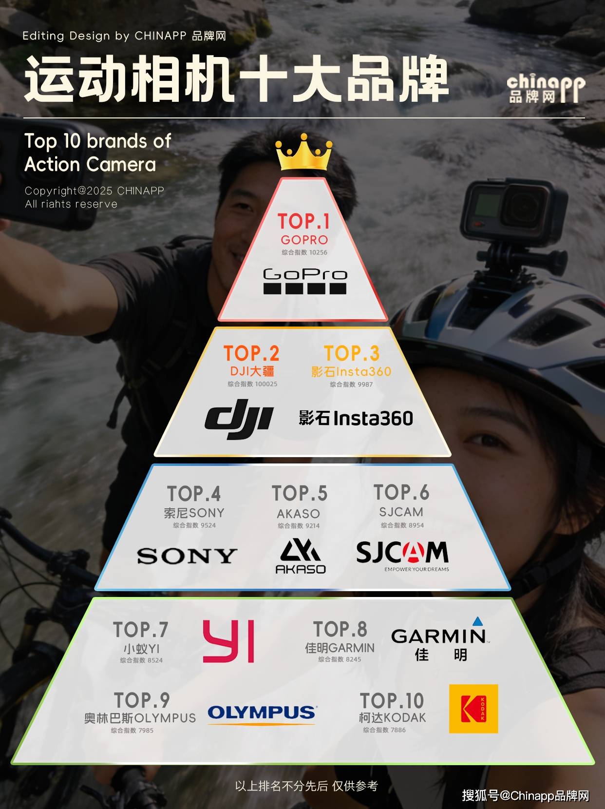 26高颜值高性能运动相机品牌Top10拍照录像都稳了ayx爱游戏体育网页版入口旅行党、运动控必看！20(图6)